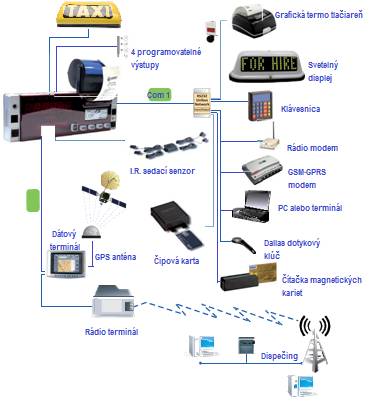 Schéma zapojenia: taxameter prepojený s GPS anténou, dátovým terminálom, čipovou kartou, GSM-GPRS modemom, tlačiarňou a dispečingom